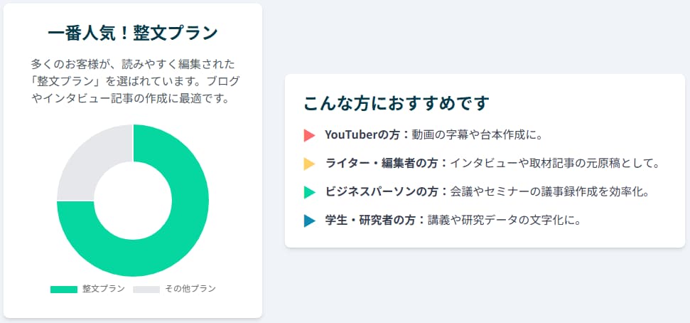 面倒な文字起こしプロがAIで高速高品質に解決します 音声データを送るだけ。あとはプロにお任せください。 イメージ4