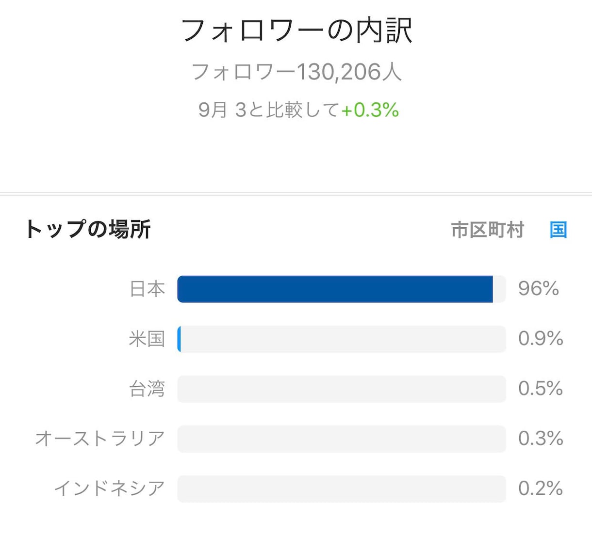13万フォロワーのインスタグラムで宣伝します 週約300万インプレッションを誇る良質アカウントで拡散します イメージ2