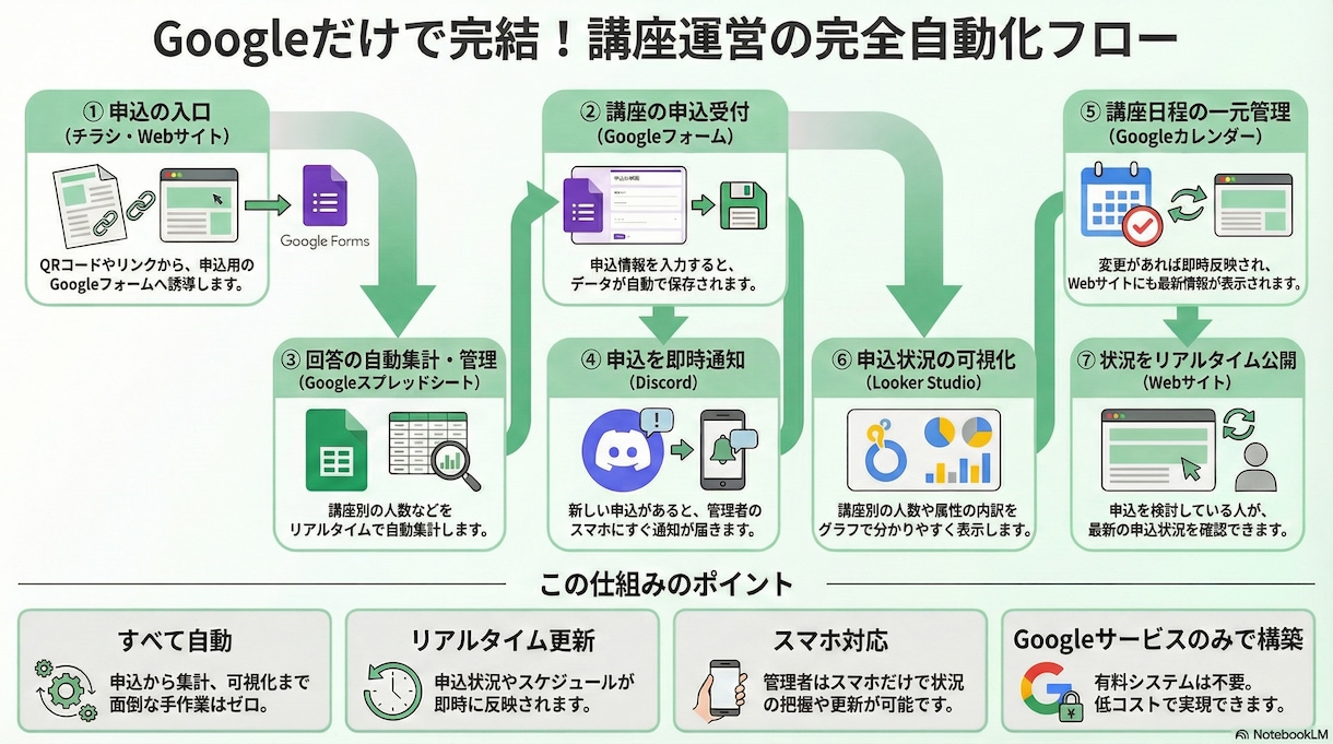 GAS|スプレッドシート自動化・効率化を支援します 帳票作成／Gmail／Slack／スクレイピング／API連携 イメージ6