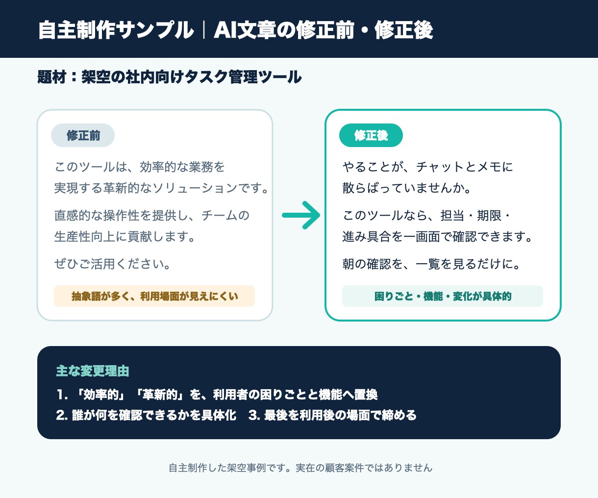 AIで書いた文章を自然で読みやすい日本語に整えます 2,000字まで｜完成稿・比較版・改善理由3点を納品 イメージ3