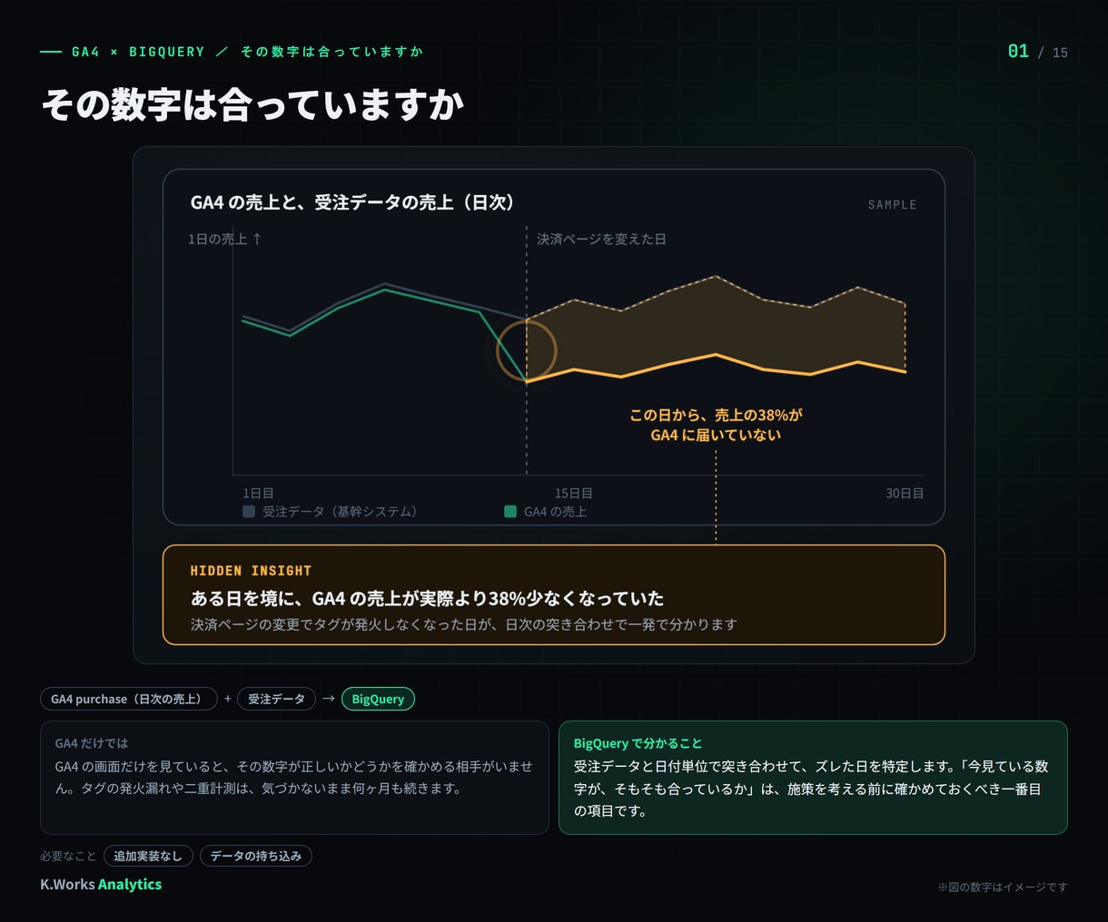 BigQueryでECサイトの売上を分析します GA4だけでは見えない答えを、受注データとつないで イメージ4