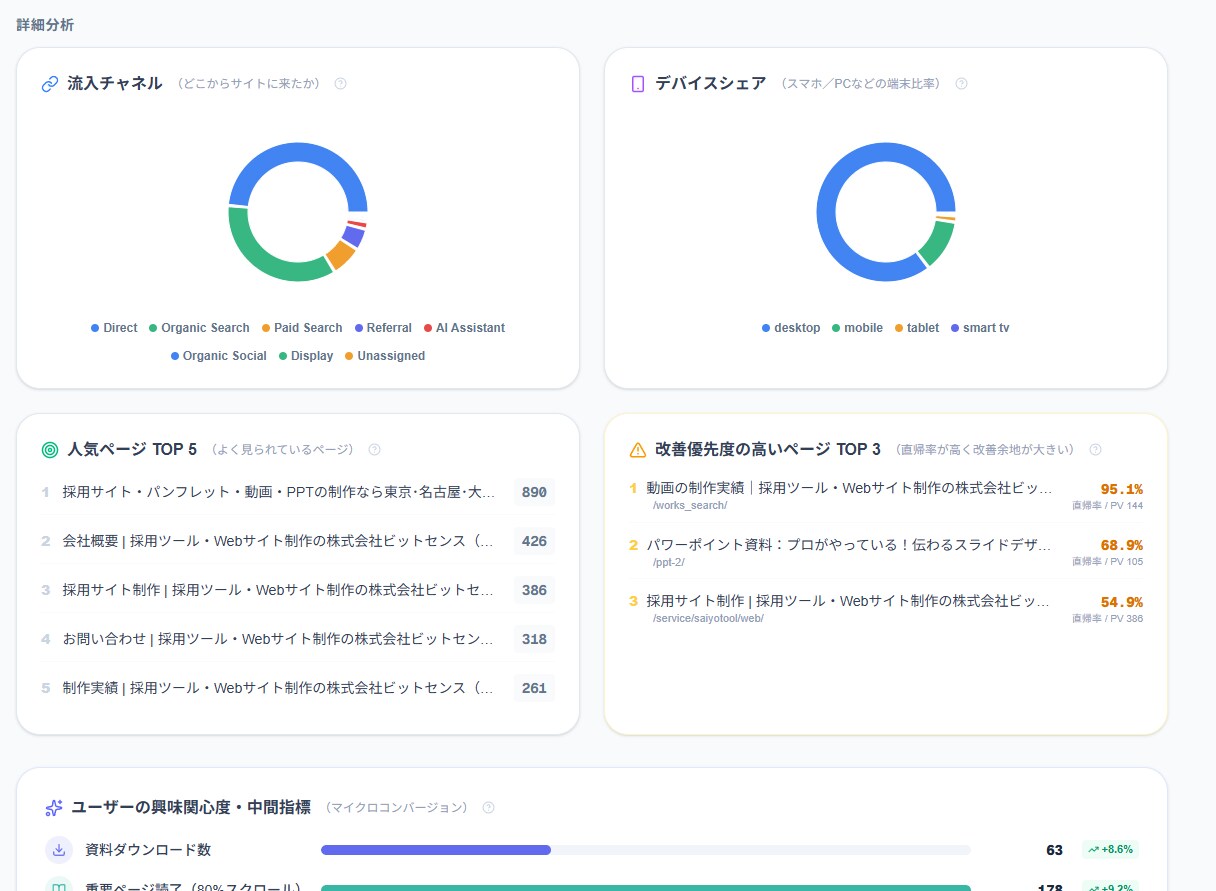 最短1時間納品！GA4レポート作成＆解説します 現役エンジニアが自作ツールで爆速分析！改善レポート＆解説付き イメージ4