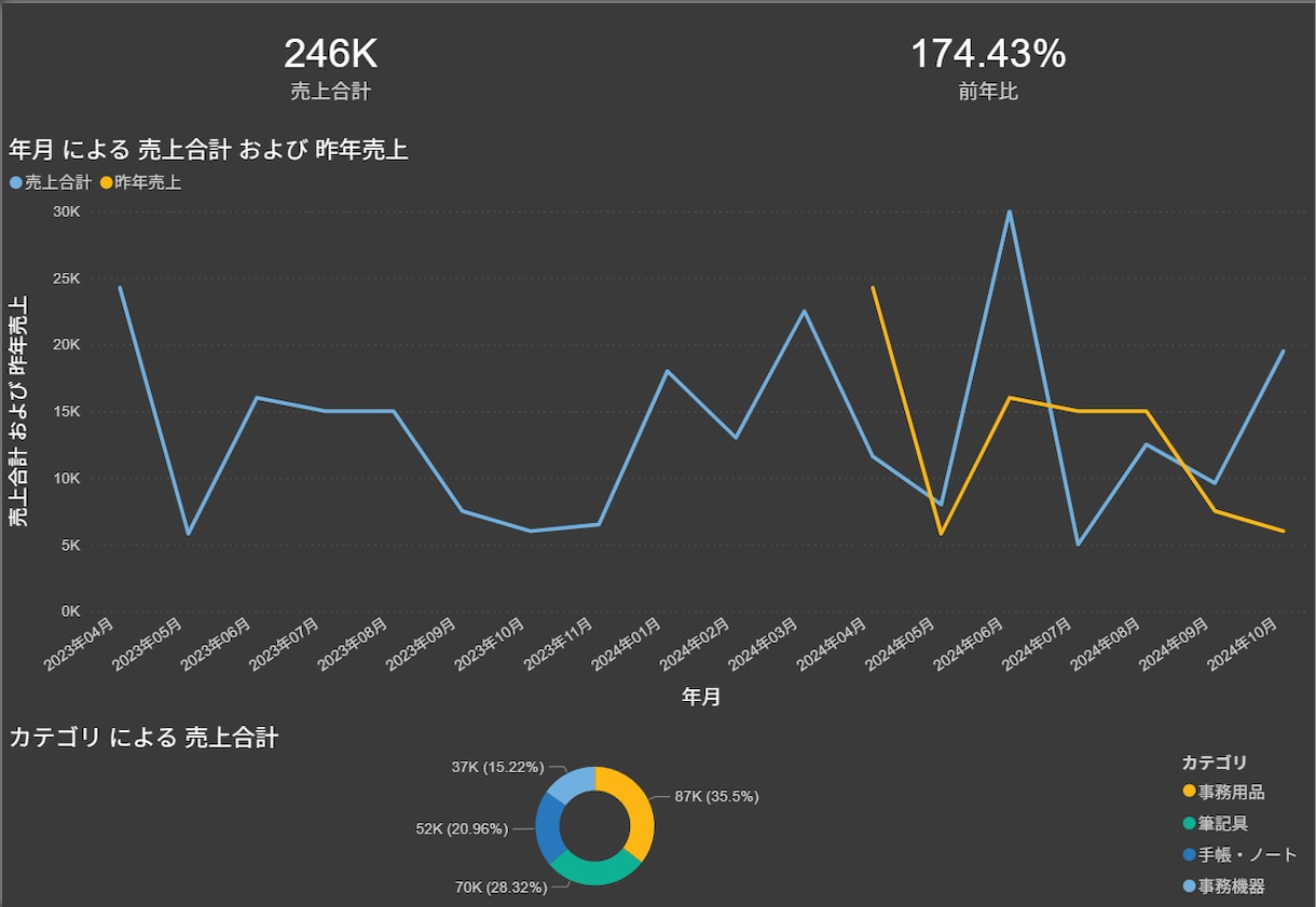 Excel集計ゼロに。PowerBIで自動化します Excel集計作業ゼロに。直感的に動かせるダッシュボード提供 イメージ1