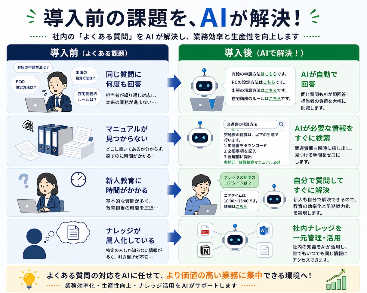 社内FAQアシスタントを構築します 「これどこ？」を解消！社内マニュアルをAI化 イメージ6