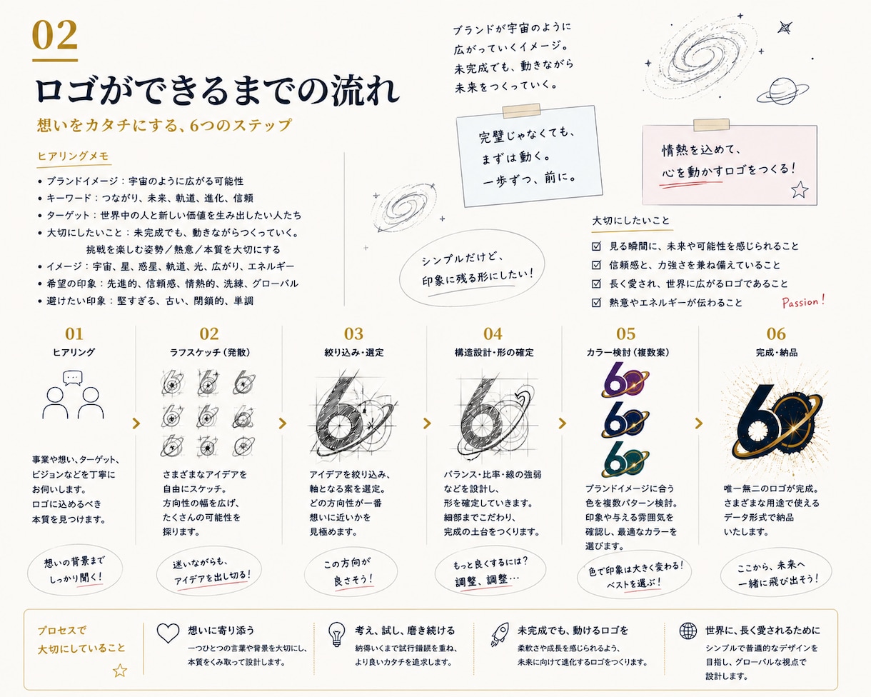 未完成の可能性を形にする、戦略的ロゴ制作します ビジネスを加速させる。戦略と感性を融合させた唯一無二のロゴ。 イメージ2