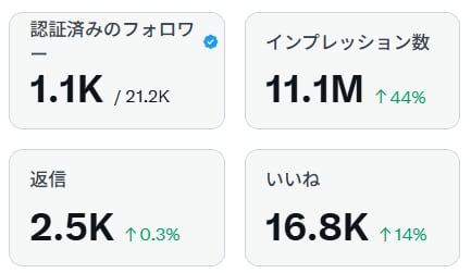 2万アカの私が、エックスのプロフィールを添削します あなたの強みを生かしたアカウント作りをお手伝いします イメージ3