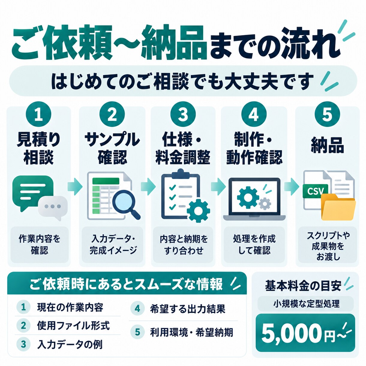 面倒なExcel・CSV作業を自動化します 集計・転記・整形・ファイル処理をまとめて効率化 イメージ3