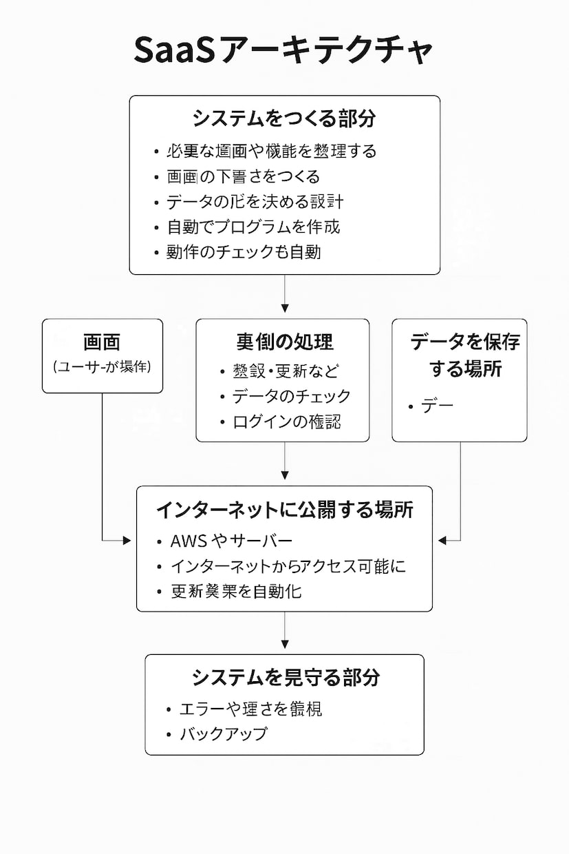 SaaSを最速で形にします 夢を最速で形にするSaaSパートナー イメージ1