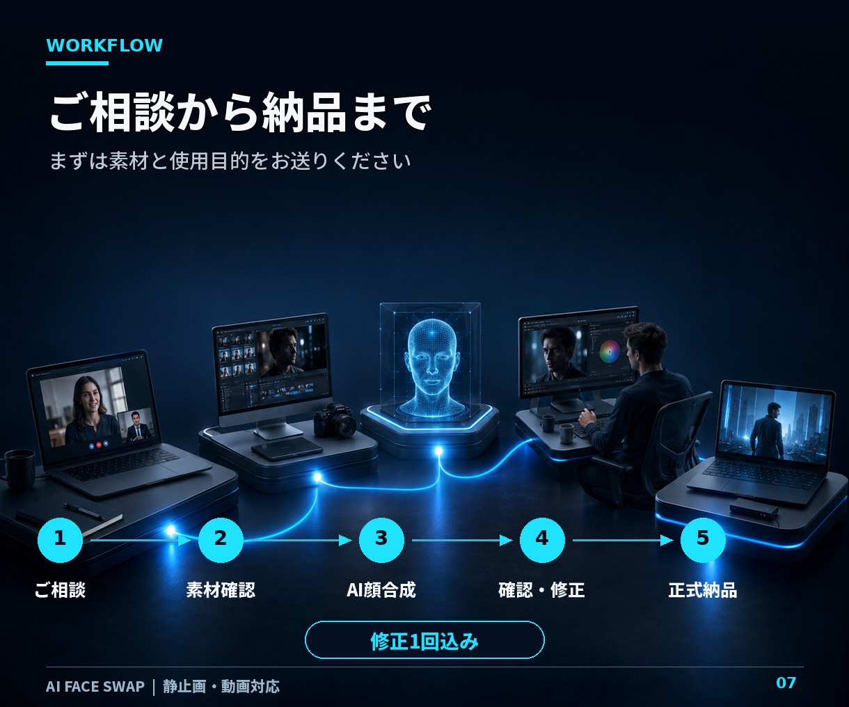 AIで動画の顔を自然な別人へ変更します 髪型・服装・背景を活かし、動画内の顔をAIで自然に合成します イメージ7