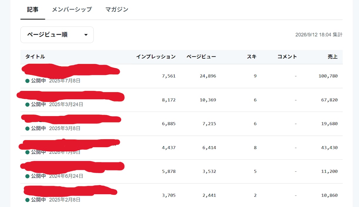3万円でsns運用代行(note運用代行)します まずはお試し価格3万円でnote運用代行します！ イメージ6