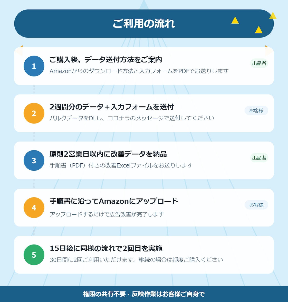 すぐに完了！Amazon広告改善データを納品します 権限共有不要。データ作成をお任せください イメージ2