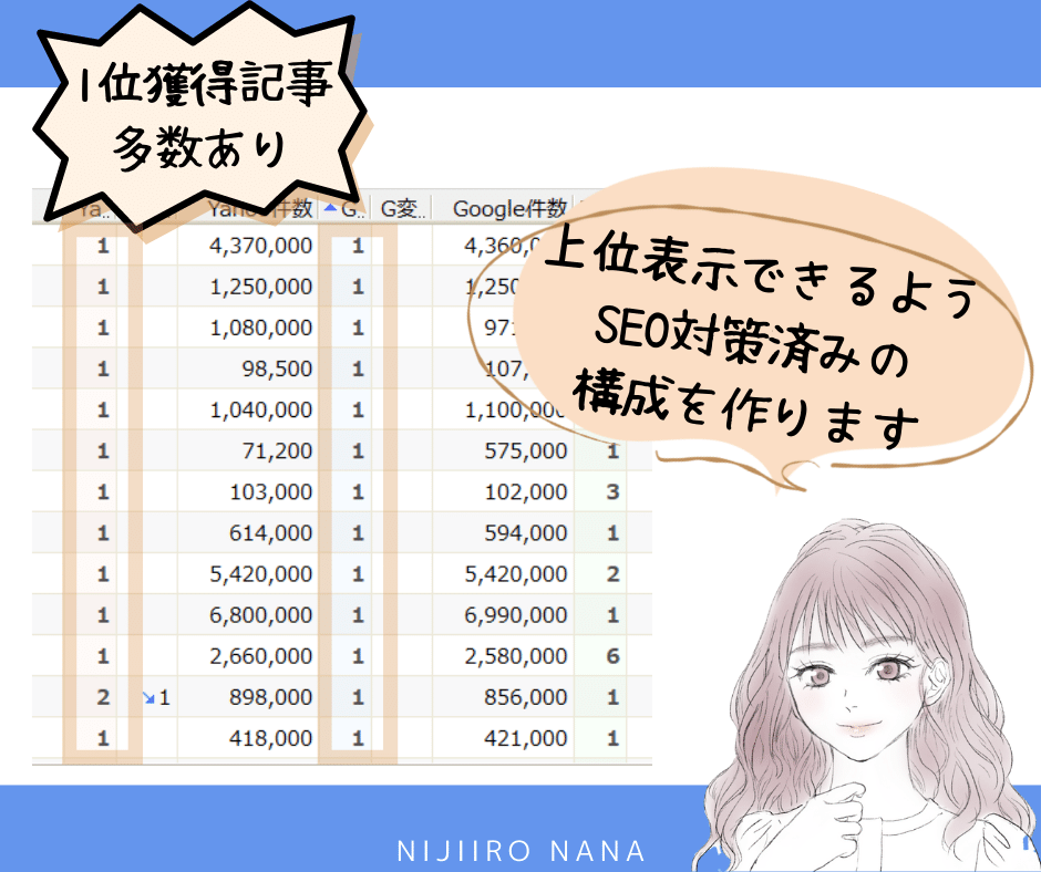SEO対策済みのブログ構成とタイトル2記事考えます 1位獲得記事多数あり｜SEOに強い構成の書き方がわかります イメージ4