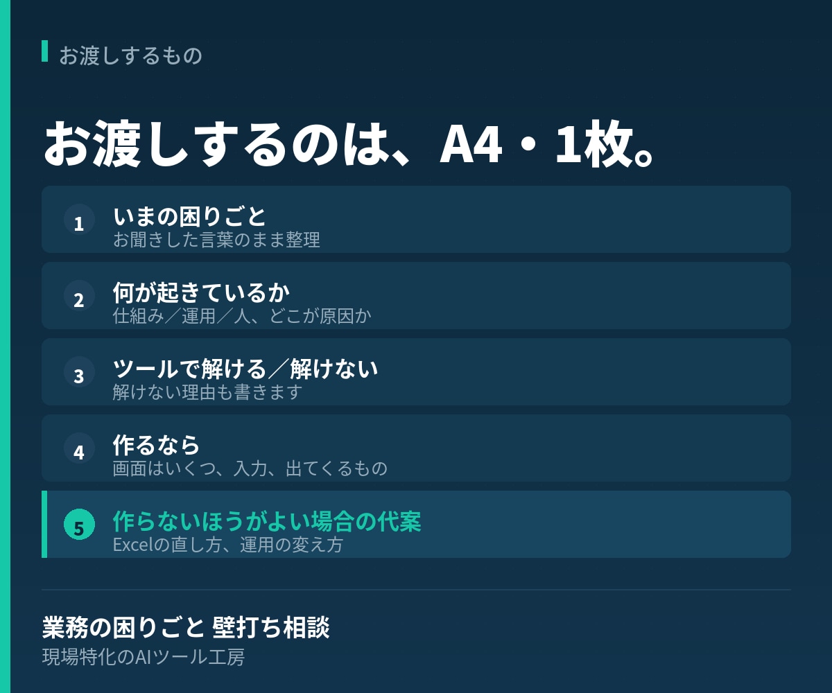 業務の困りごと、AIツール化を壁打ちします 作る前に決める。作らない場合の代案までお出しします イメージ2