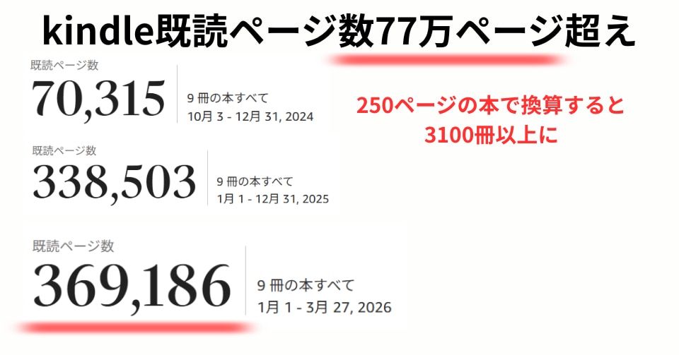 全力でkindle出版を全力でサポートいたします 限定1名インフルエンサーの宣伝拡散付き。ベストセラー獲得作家 イメージ6