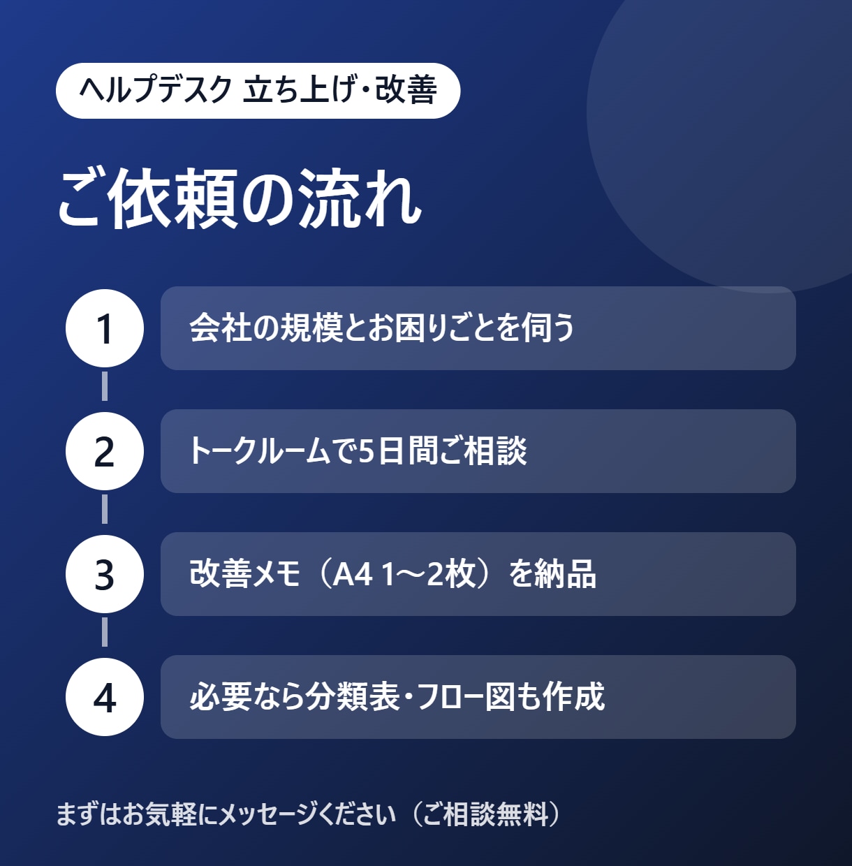 社内ヘルプデスクの立ち上げ・改善を支援します 問い合わせ対応の仕組みづくりを、17年の経験で伴走 イメージ3