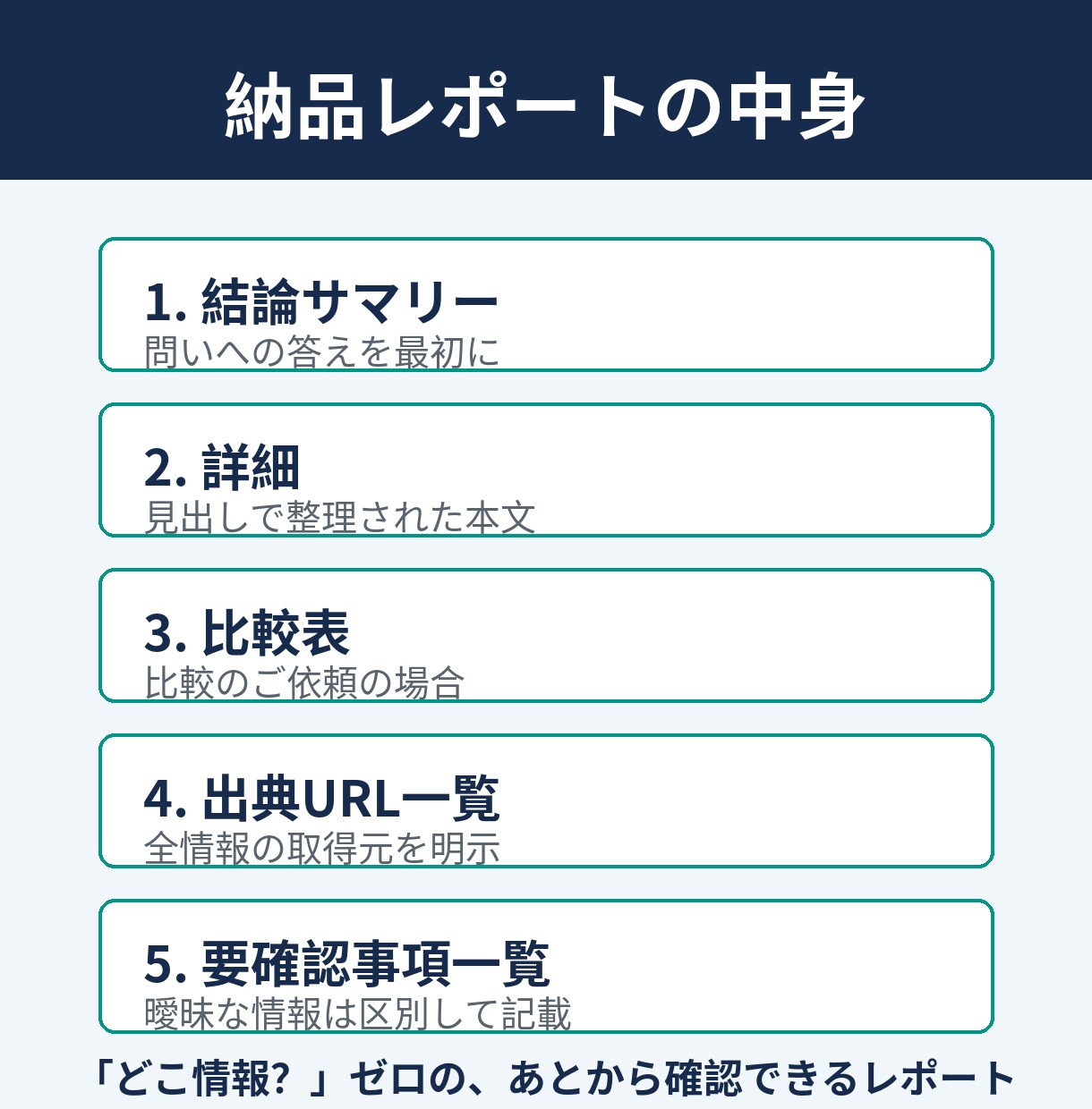 面倒な調べ物・リサーチを丸ごと代行します 全出典URL付きレポート納品｜やり取り不要・定額・3日以内 イメージ2