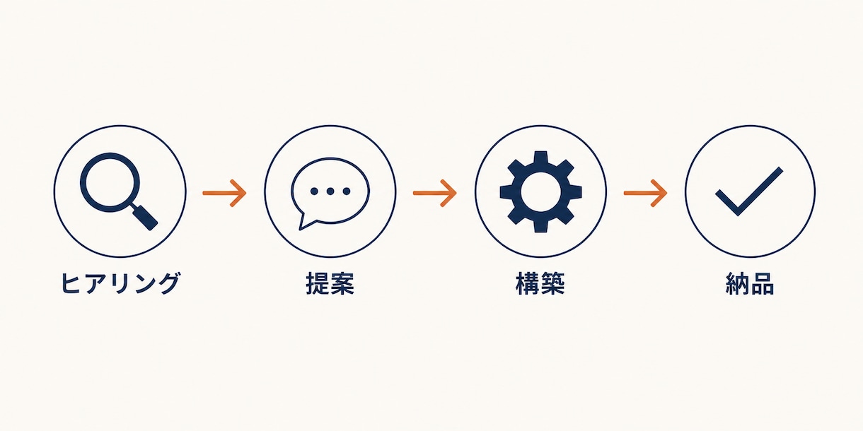 非エンジニアOK、業務自動化を完了まで構築します 請求書処理・メール対応・日報作成…AIエージェントで自動化 イメージ2