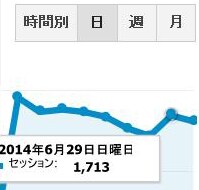 サイトのアクセス数を1日1,500アクセスに致します。 イメージ1