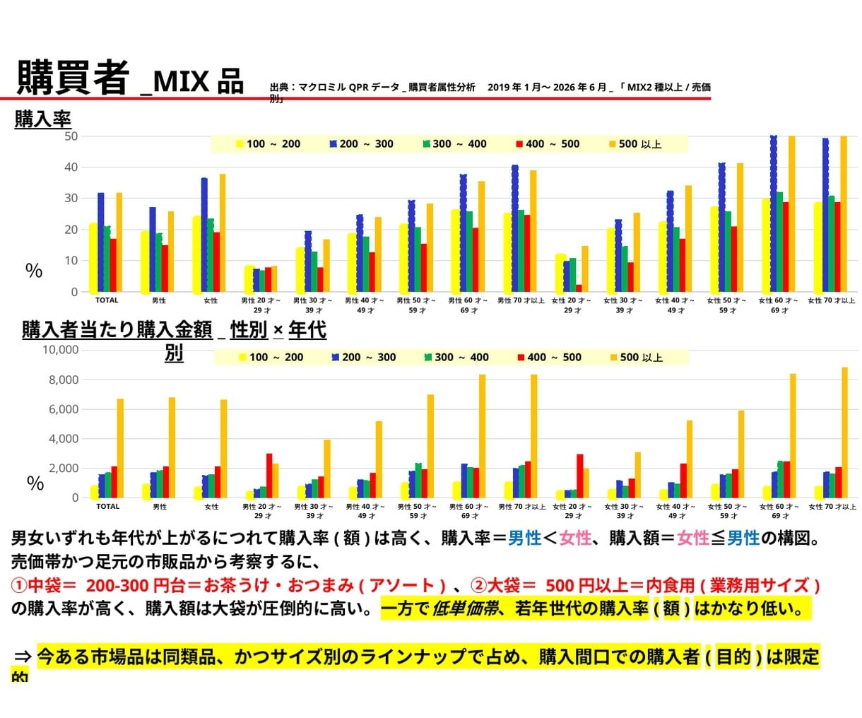 食品のトレンド市況を分析しpptにまとめます 市場規模・購入率・購入金額等の変化点、要因を考察します イメージ4