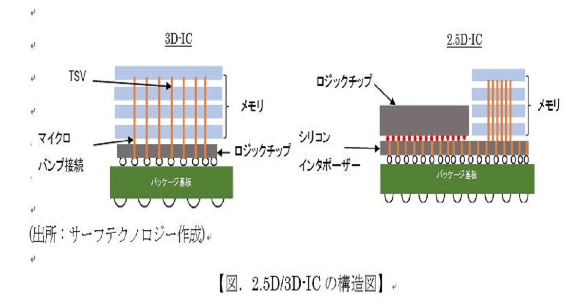 半導体パッケージの技術と市場の最新情報を提供します AIの支援により、パッケージの技術・市場を推測します イメージ4