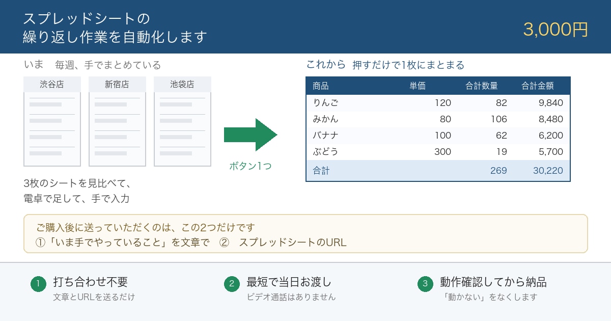 スプレッドシートの繰り返し作業を自動化します 打ち合わせ不要｜最短当日｜動作確認してからお渡し イメージ1