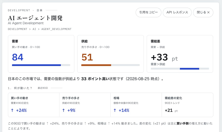 起業・副業アイデアの需要と競合を調査します 世界の需要・競合・価格相場を比較し、始める前の判断材料に イメージ2