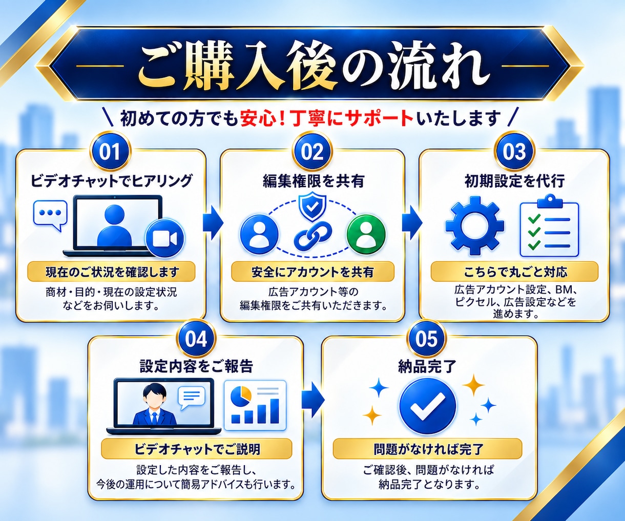 初心者向け｜Meta広告初期設定を丸ごと代行します 初期設定実績10社以上｜月200万円規模の広告運用案件を担当 イメージ4
