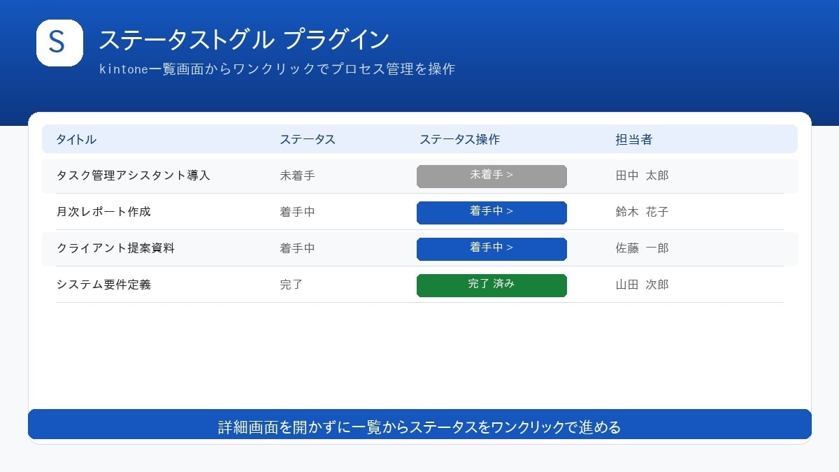 kintone一覧からステータスを進めます 詳細画面を開かずワンクリックでプロセス管理を操作 イメージ1