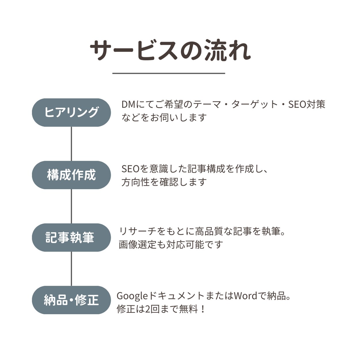 SEO対応！読者に刺さる記事を執筆します 高品質＆読みやすい文章で価値ある記事をお届け！ イメージ2
