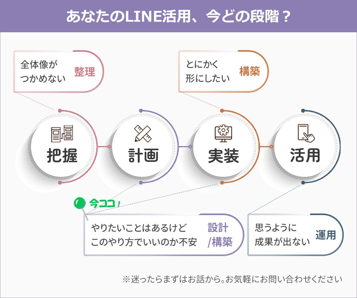 LINE集客の流れをつくります LINE活用を見据えた画面設計 イメージ2