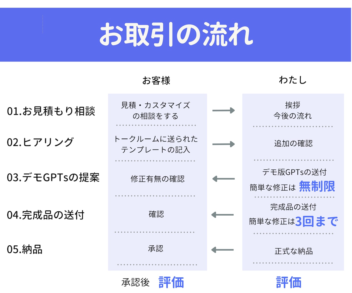 高品質なGPTsを代行して作ります GPTsコンテンツ販売実績380部以上のプロが作る！ イメージ2