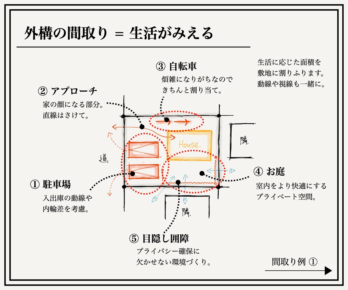 しっくりな外構〈 B 〉みつかります 【 エクステリアで決める家の配置 】 イメージ4