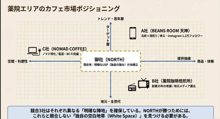 競合3社の集客戦略を徹底解剖レポートします HP制作110社の知見｜競合の「なぜ売れるか」を数字で解明 イメージ5