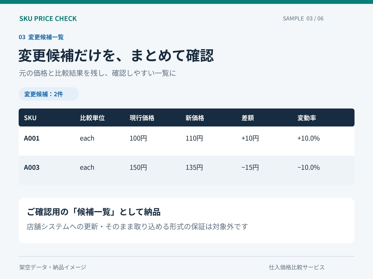 仕入先の価格変更を比較して確認表にまとめます 100商品まで。変更点と要確認の商品を分けてお届け イメージ3