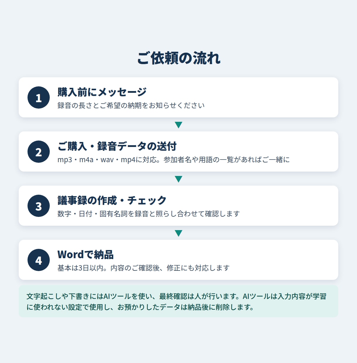 決定事項と宿題がひと目で分かる議事録を作ります 会議後の議事録づくり、まるごとお任せください イメージ4
