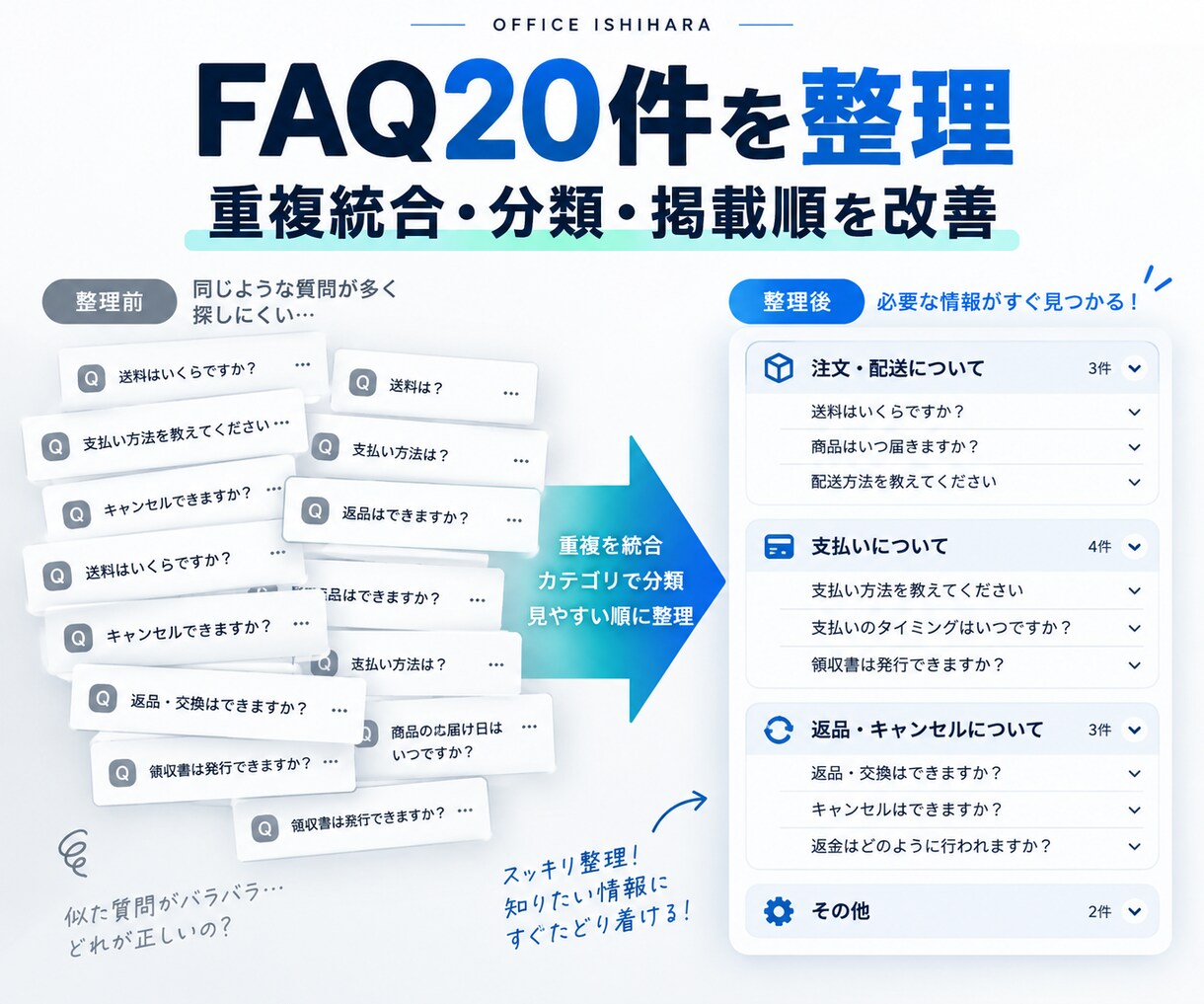 FAQ20件の重複と順番を整理します 似た質問を統合し探しやすい構成へ改善 イメージ1