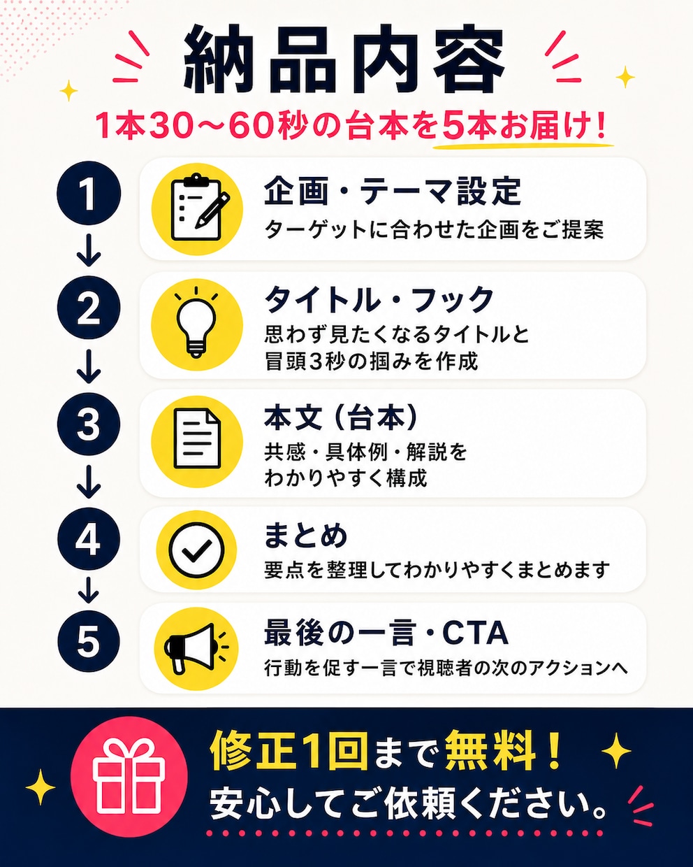 ショート動画の台本を5本作成します 冒頭3秒で惹きつける60秒台本を作成します イメージ3