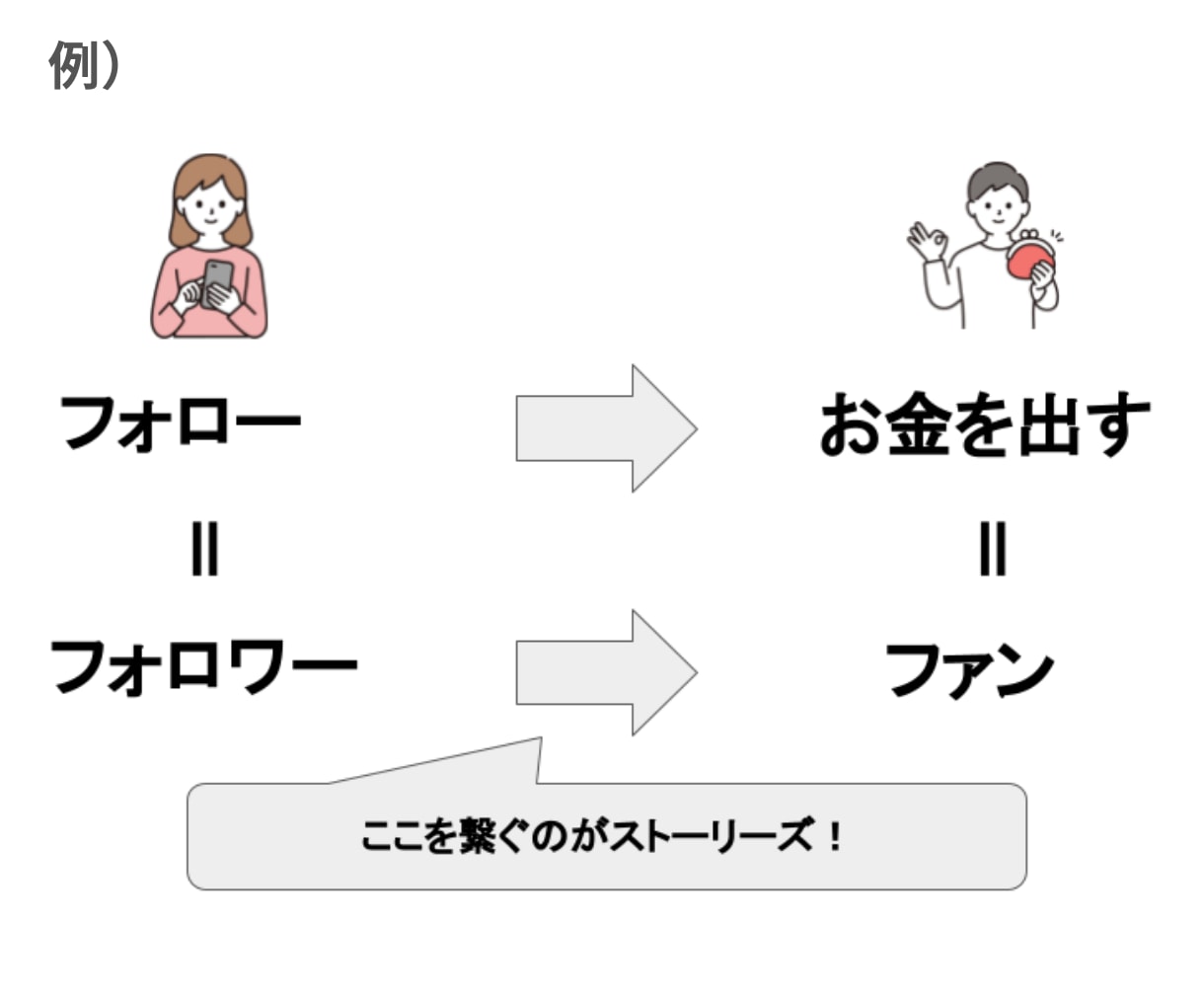インスタグラム運用コンサルティングいたします 初期設計〜アルゴリズムまでお任せください！期間内質問し放題！ イメージ6