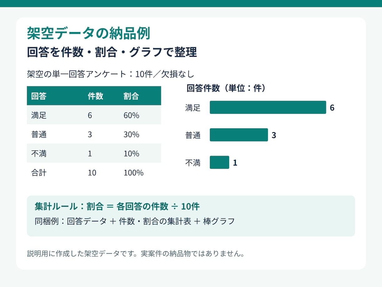 アンケート回答を集計しグラフにします 選択式10問・100回答まで。件数と割合を見える形に イメージ2