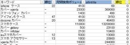 SEO上位獲得!キーワード選定の相談会を開催します コンテンツ集客の専門家｜SEOの成功はキーワードがほぼ全て イメージ3