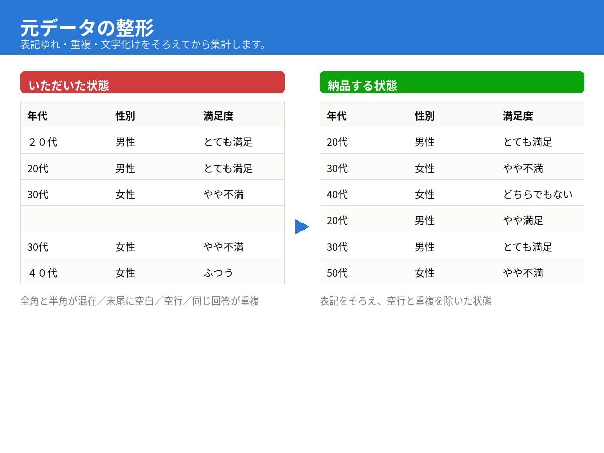 アンケート集計・グラフ作成をエクセルで代行します 200件・15問まで3,000円。当日中にExcelで納品 イメージ4