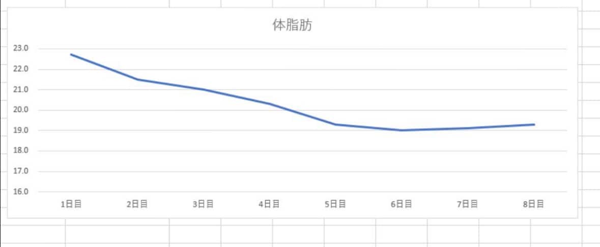 初回の方用★1週間ファスティングサポートします 【中級者編】脂肪燃焼と免疫力アップを期待したい方はこちら！ イメージ3