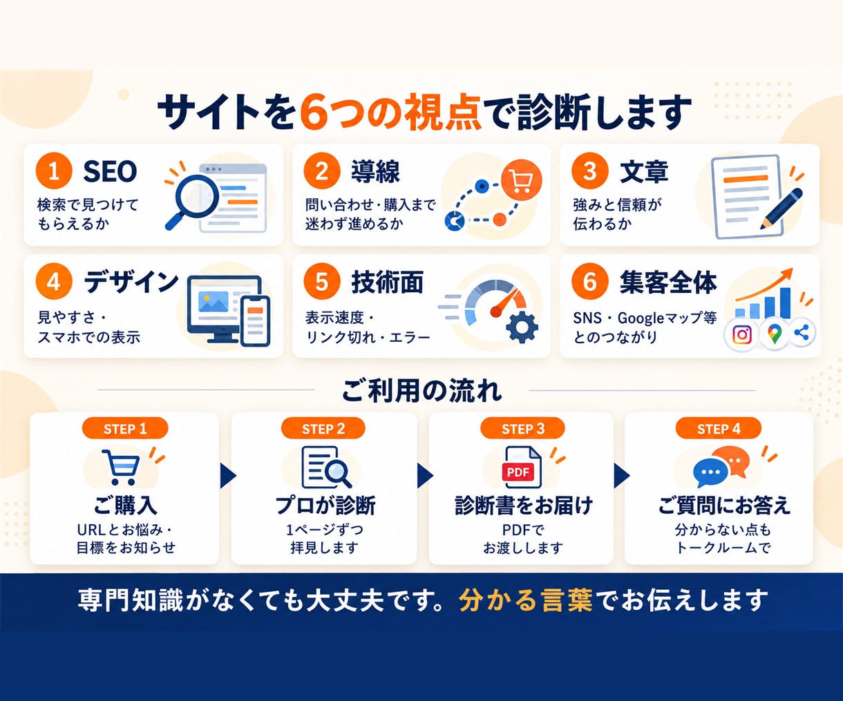 完全版｜集客できない原因をプロがサイト診断します 実績4,000件超。改善点を優先順位つきの診断書でお届け イメージ4