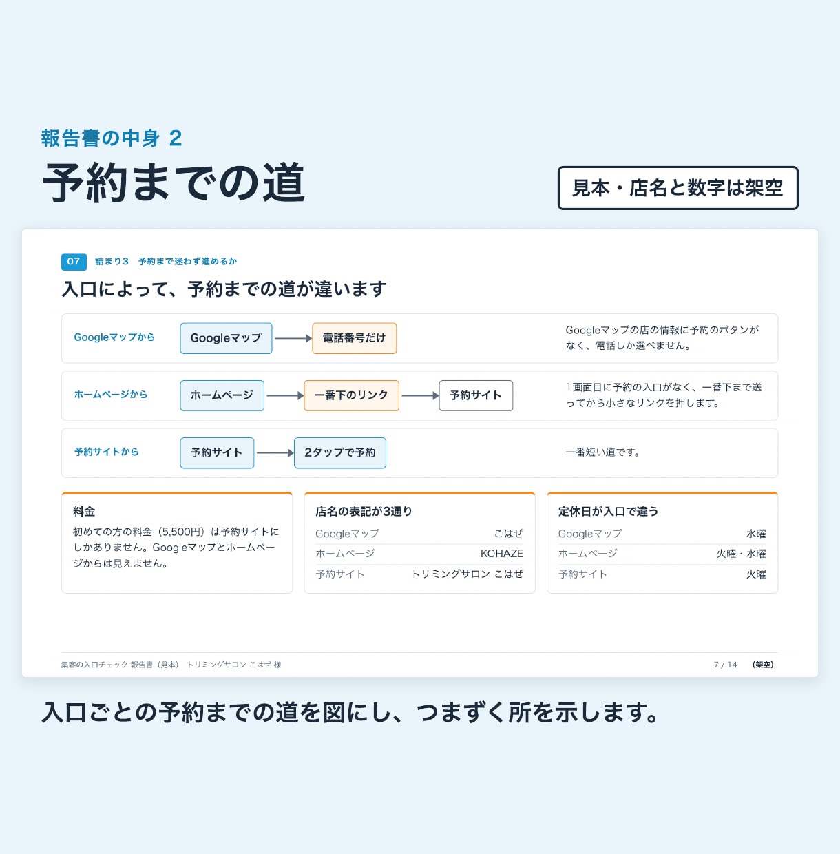 Googleマップ・HP・予約サイトを点検します 見つかるか・伝わるか・予約まで迷わないかの3点で見ます イメージ3