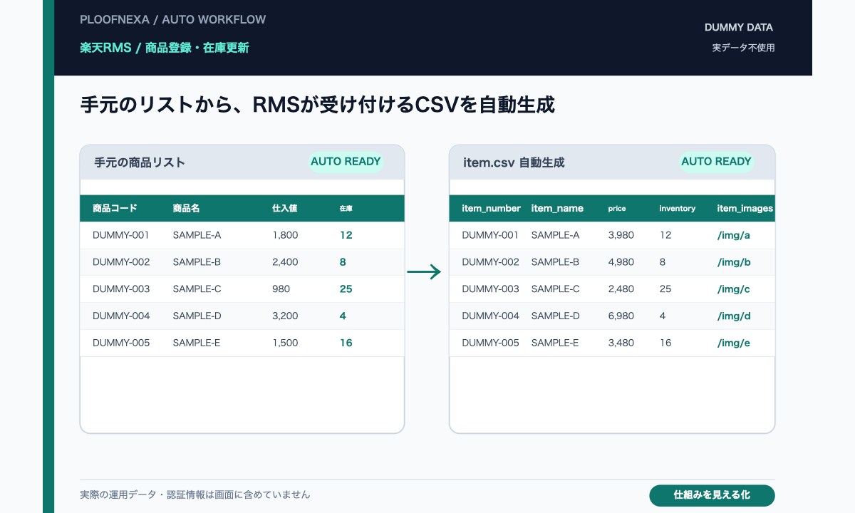 楽天RMSの商品登録・在庫更新を自動化します RMSの画面を何度も往復する作業を、CSVの自動生成に イメージ1