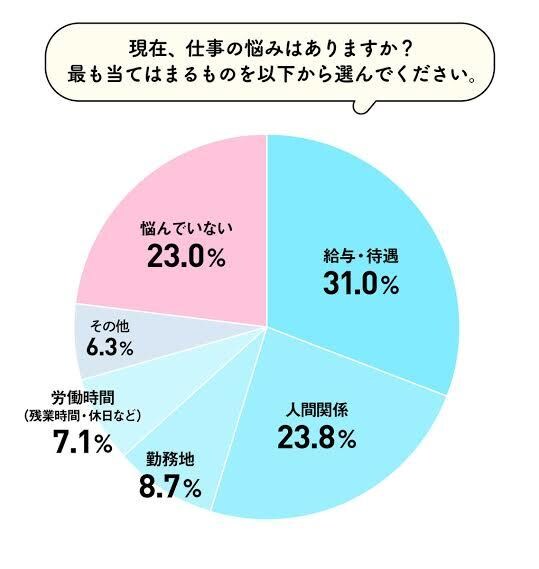 新卒の今の仕事の悩みや愚痴をお聞きします 〜100人以上の悩みを聞いた経験からあなたに寄り添います〜 イメージ2