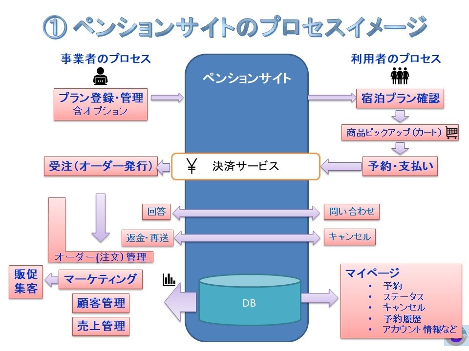 宿泊予約と商品販売ができるECサイトを構築します 独自ドメインのサイト構築から運営向けトレーニングまで含みます イメージ7
