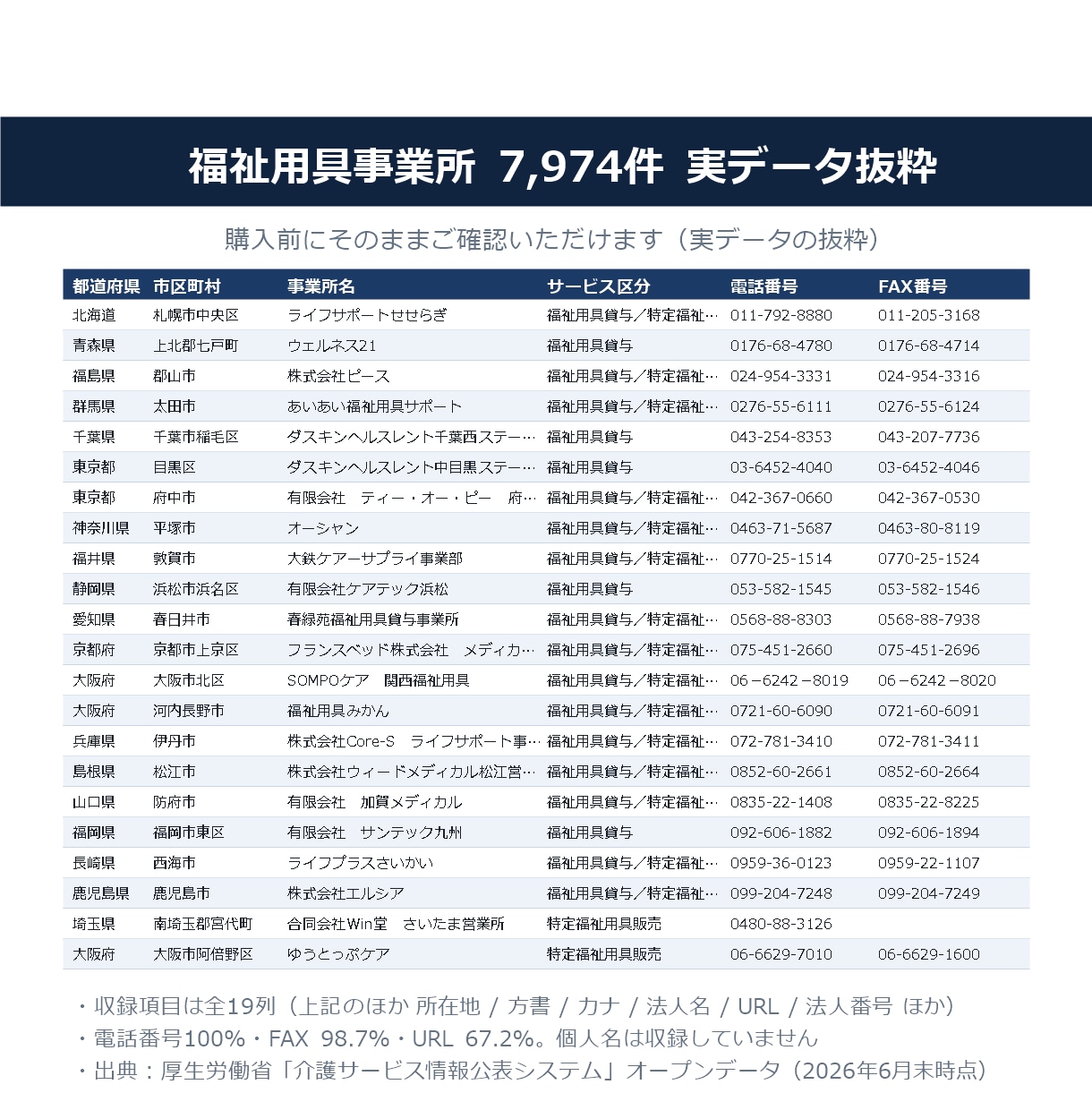 福祉用具事業所の営業リスト提供します 電話番号100%／7,974件／2026年6月末時点 イメージ2