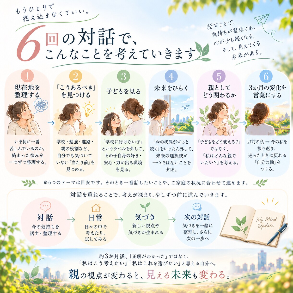 不登校の親の「自分の軸」を6回の対話で育てます 気づきを日常に持ち帰り3か月かけて“この先”を一緒に考えます イメージ5