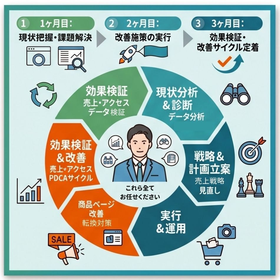 EC運営歴10年以上│ショップの運営代行いたします 【お試し】楽天/amazon/yahoo/運営代行/広告運用 イメージ4